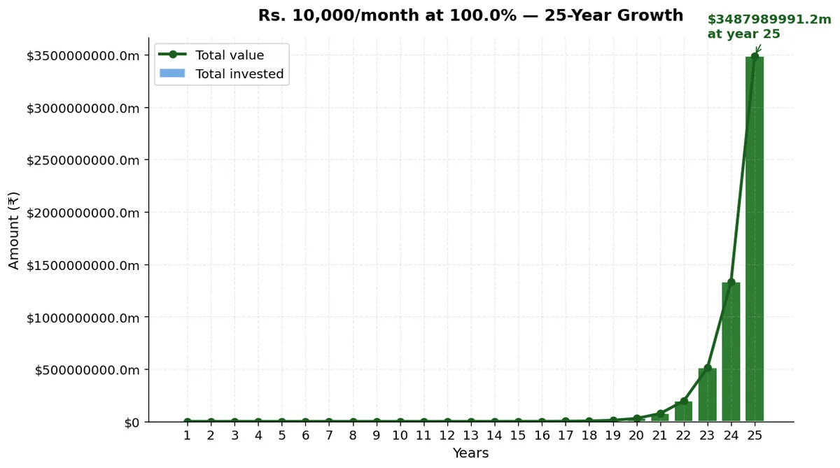 bar chart of monthly investment needed to reach $1 million by age 65 starting at age 25 35 45 55