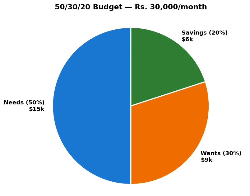 pie chart monthly take-home $2650 allocated rent $800 food $400 transport $300 utilities $150 insurance $130 phone inter