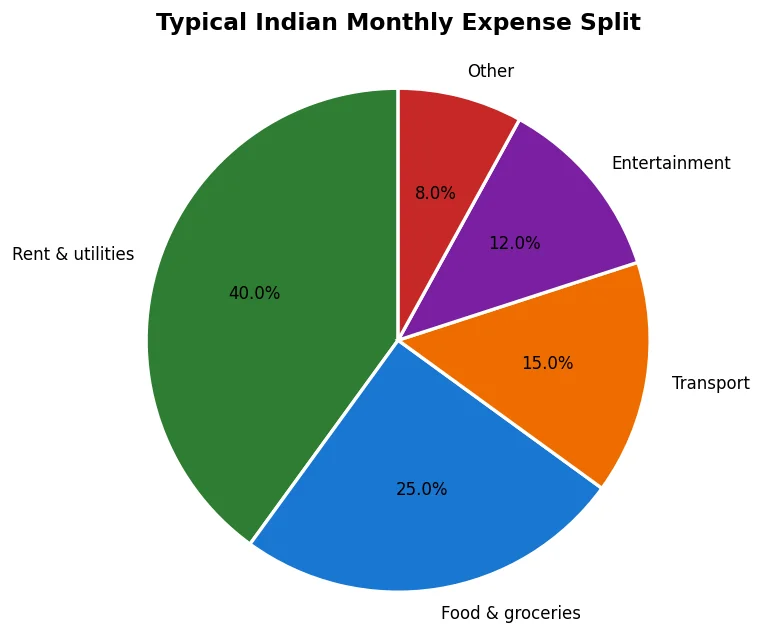 pie chart showing total annual cost of car ownership purchase insurance fuel maintenance registration